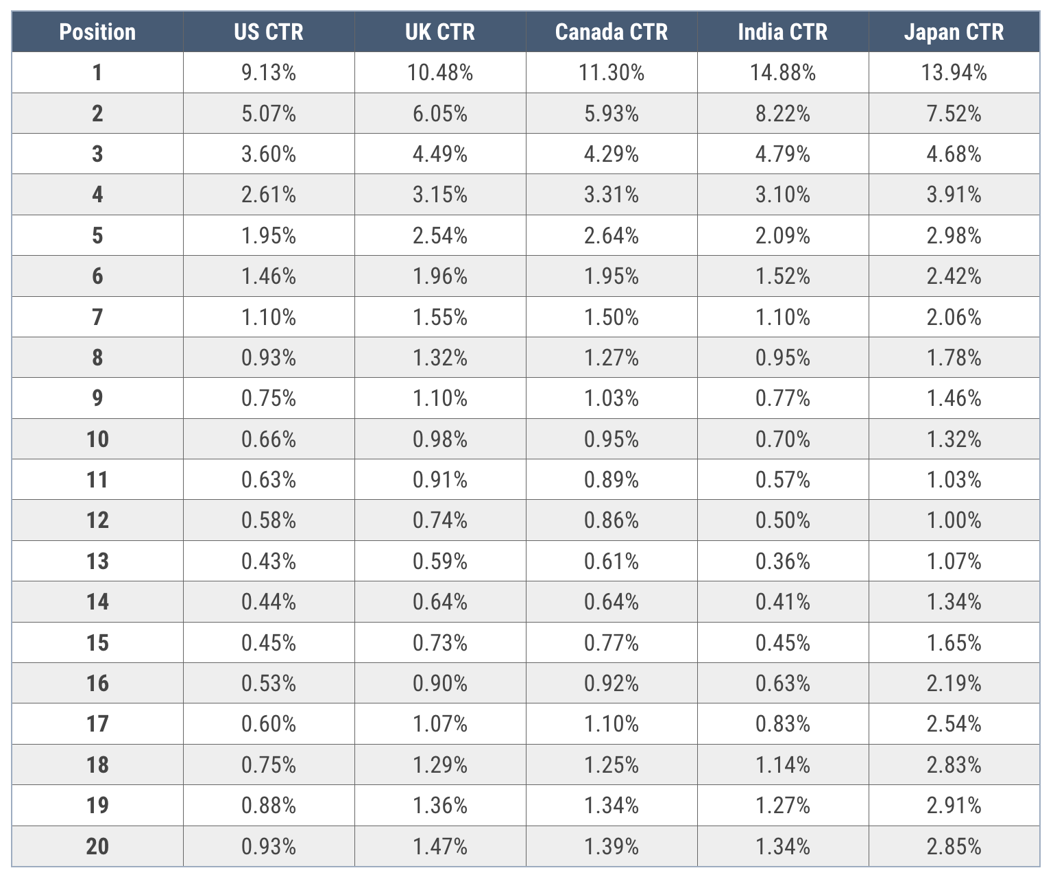 各国の検索順位結果別のクリック率
