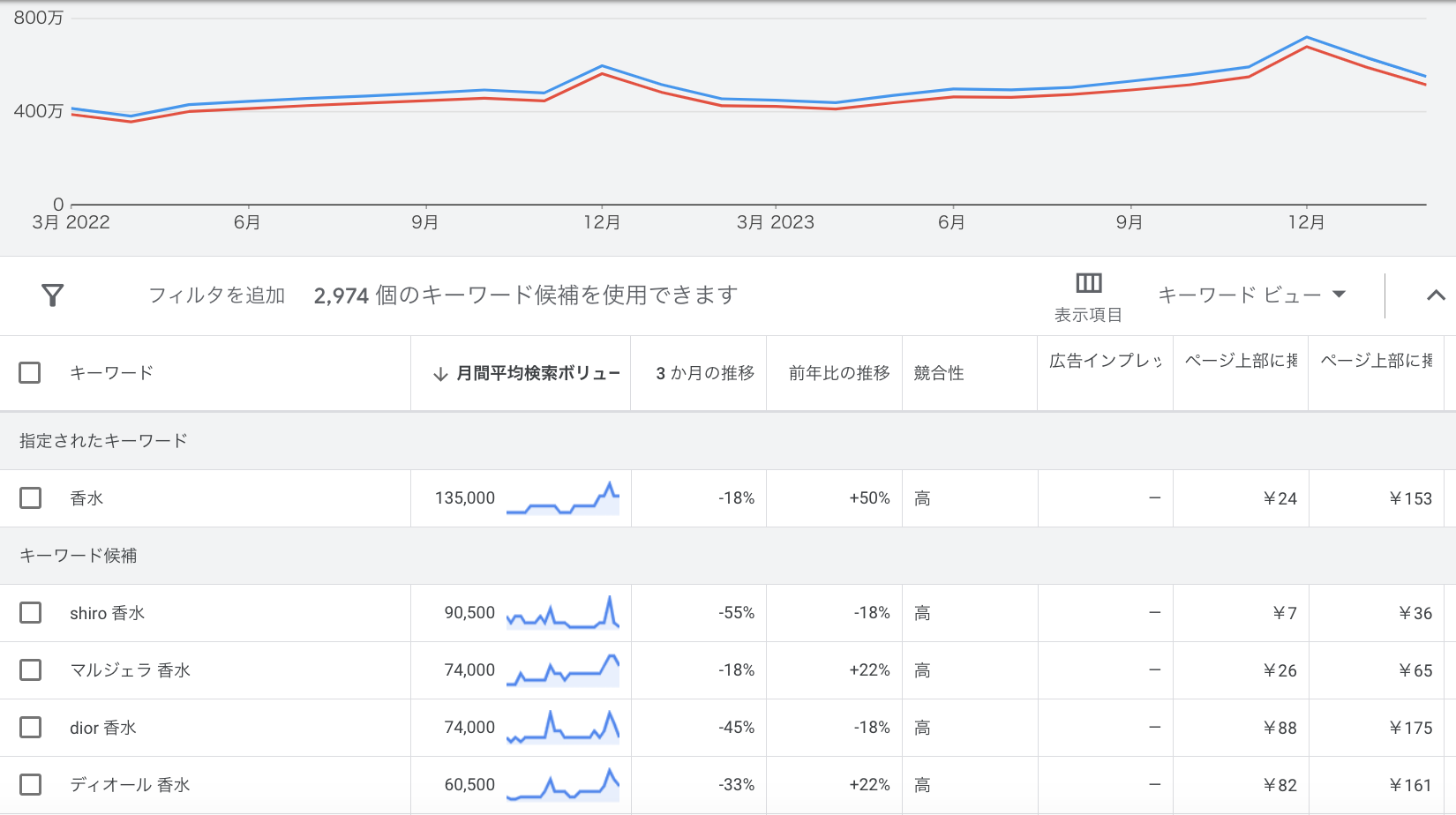 Googleキーワードプランナー_香水
