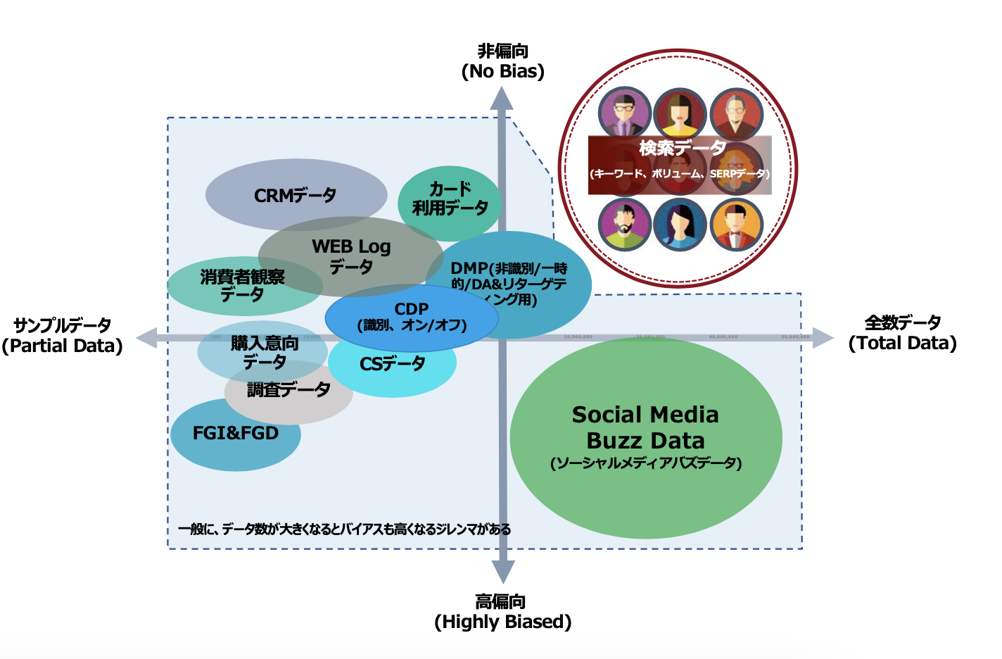 検索データの非バイアス性