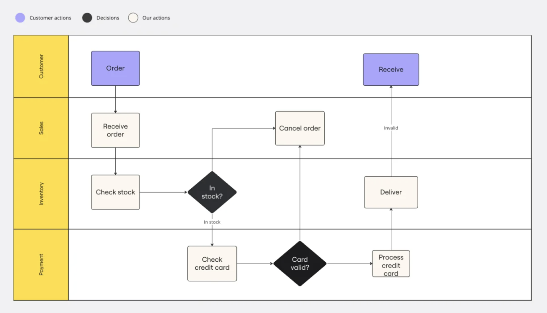 スイムレーンダイアグラム（Swimlane Diagram）