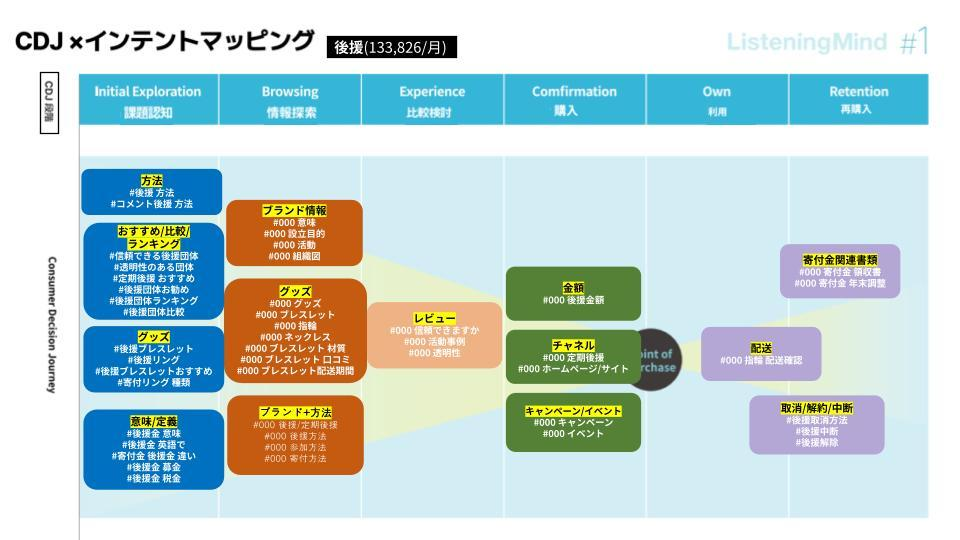カスタマージャーニー x 検索インテント別キーワードのマッピング