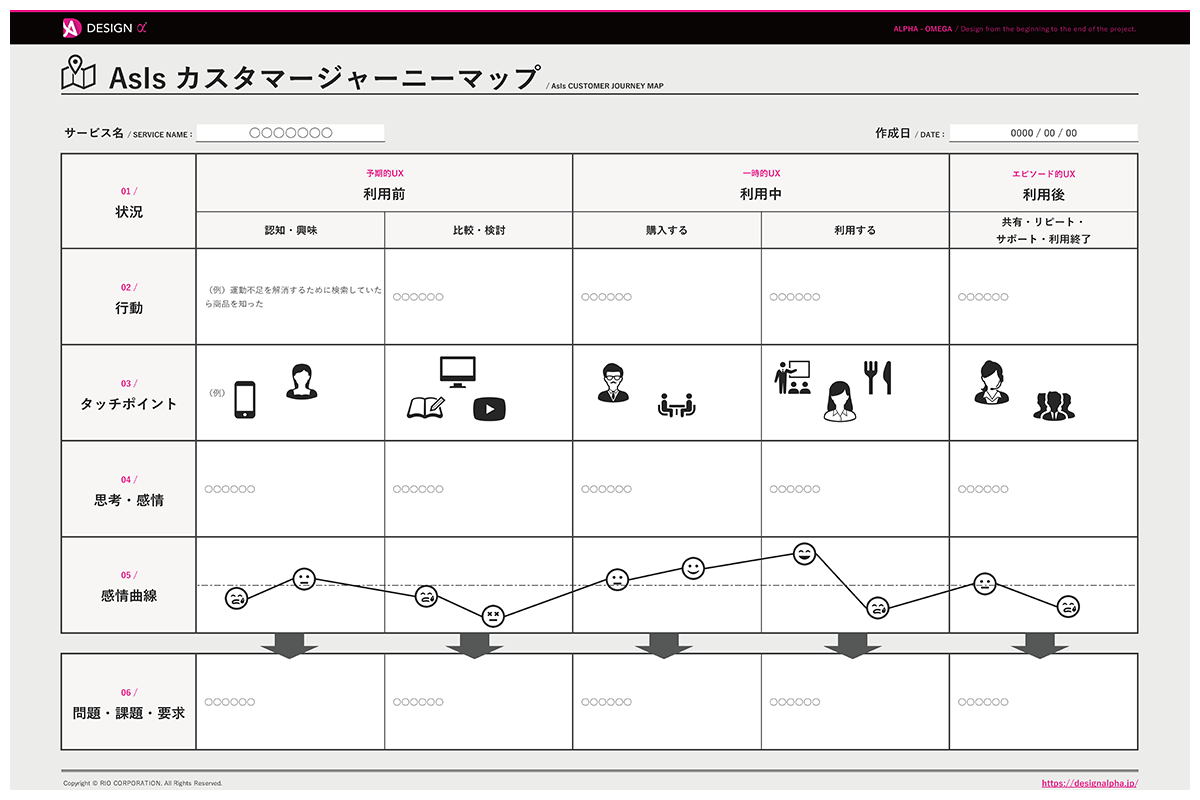 現在の状況と課題のカスタマージャーニーマップ（Current State Customer Journey Map）