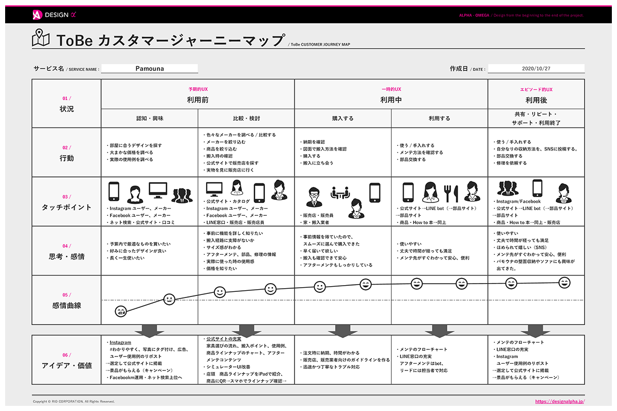 未来の状態のカスタマージャーニーマップ（Future State Customer Journey Map）