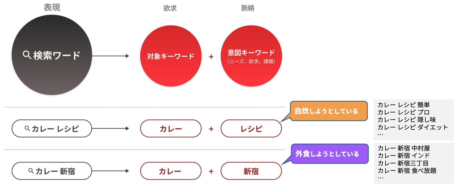 検索ワードには消費者の欲求の対象と意図が潜んでいる