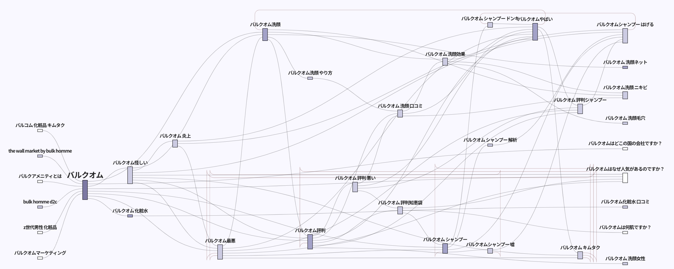前後検索キーワードの分析を用いたパーセプション調査の具体例：バルクオム