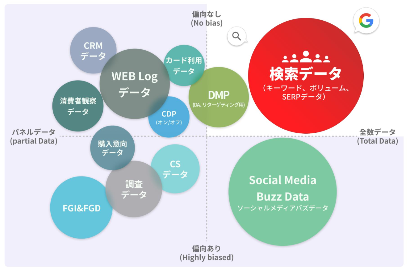 バイアスのない全数データ：検索データ