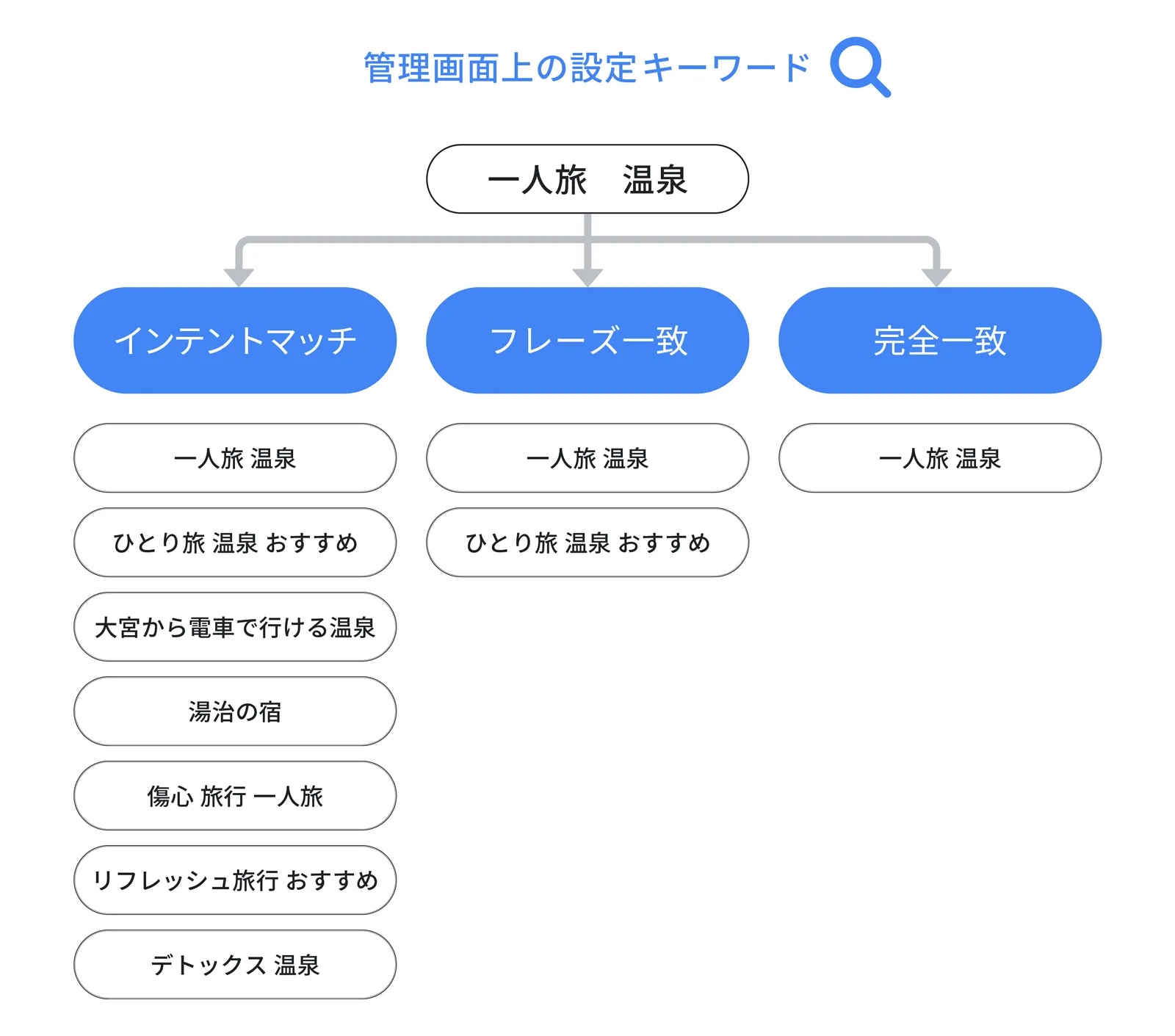 マッチタイプごとのクエリ例