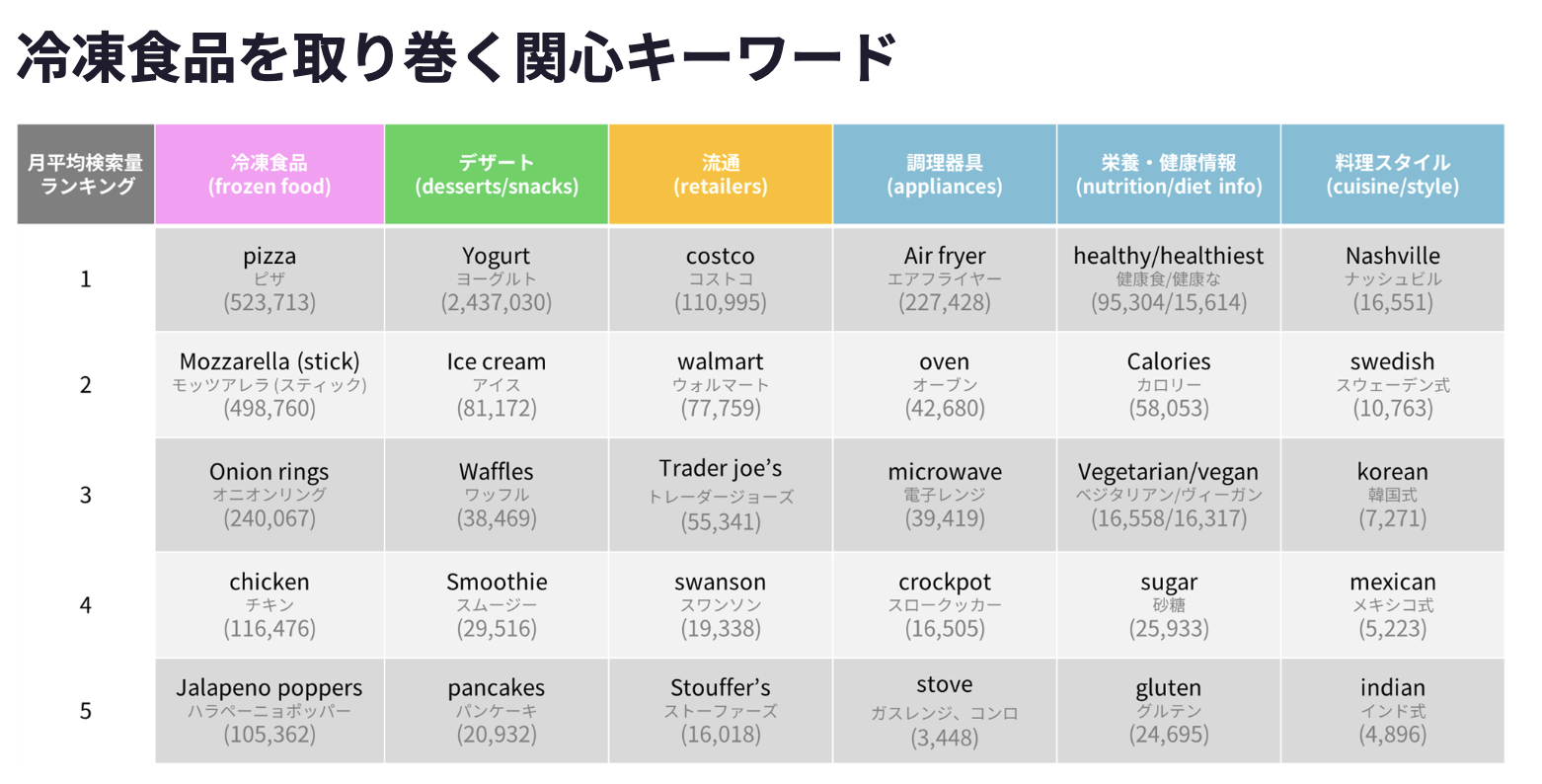 アメリカ冷凍食品市場