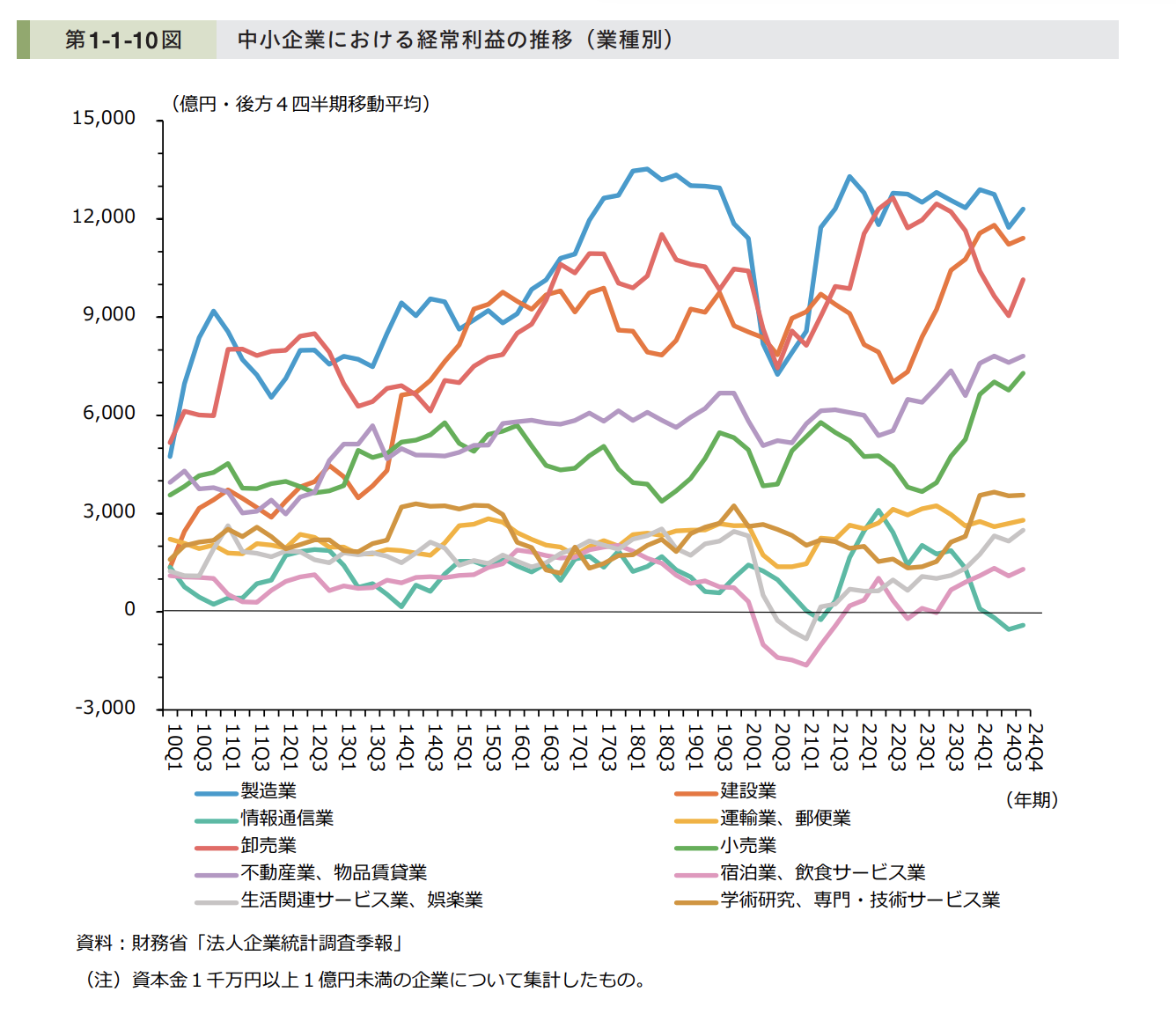 中小企業における経常利益の推移