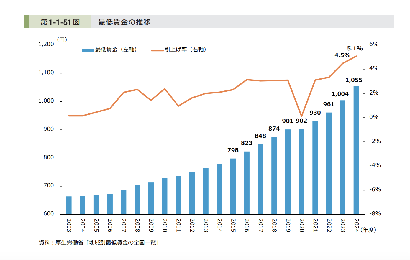 最低賃金の推移